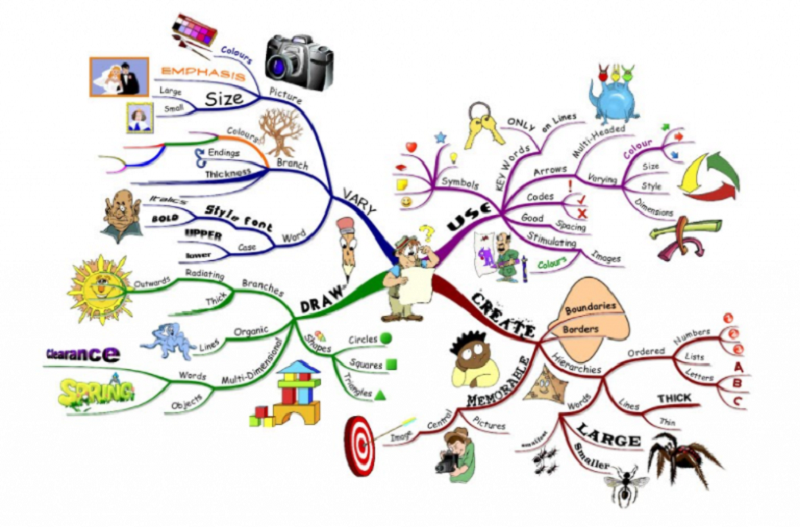 Một số tính năng nổi bật nhất của IMindMap